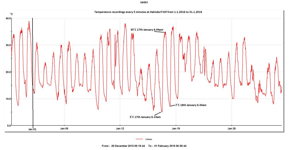 Temp logger for Gruner Veltliner at Hahndorf hill winery